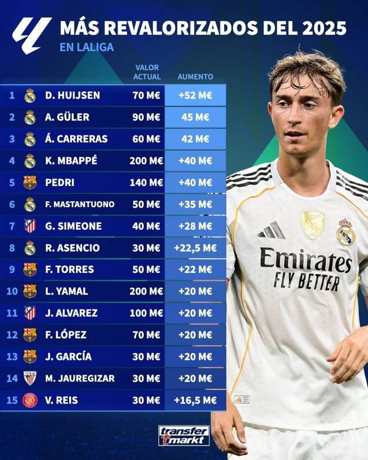 西甲身价暴涨榜出炉！赫伊森5200万领跑，皇马巴萨成最大赢家